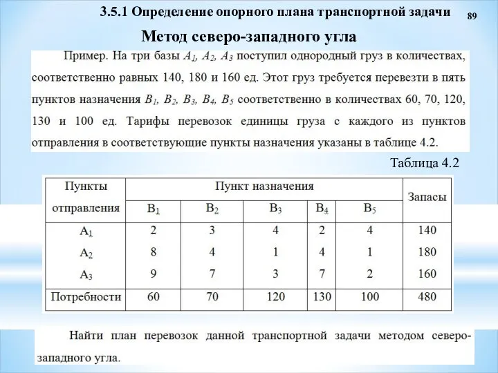 89 3.5.1 Определение опорного плана транспортной задачи Метод северо-западного угла Таблица 4.2