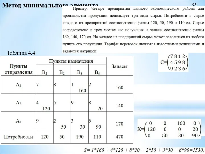 93 Метод минимального элемента Таблица 4.4