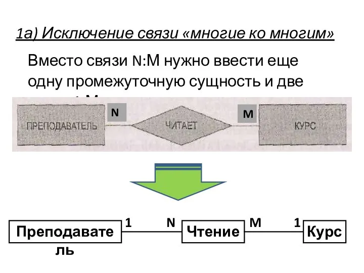 1а) Исключение связи «многие ко многим» Вместо связи N:М нужно ввести