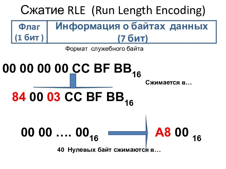 Сжатие RLE (Run Length Encoding)