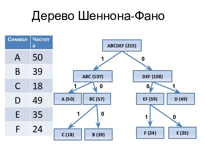 Дерево Шеннона-Фано