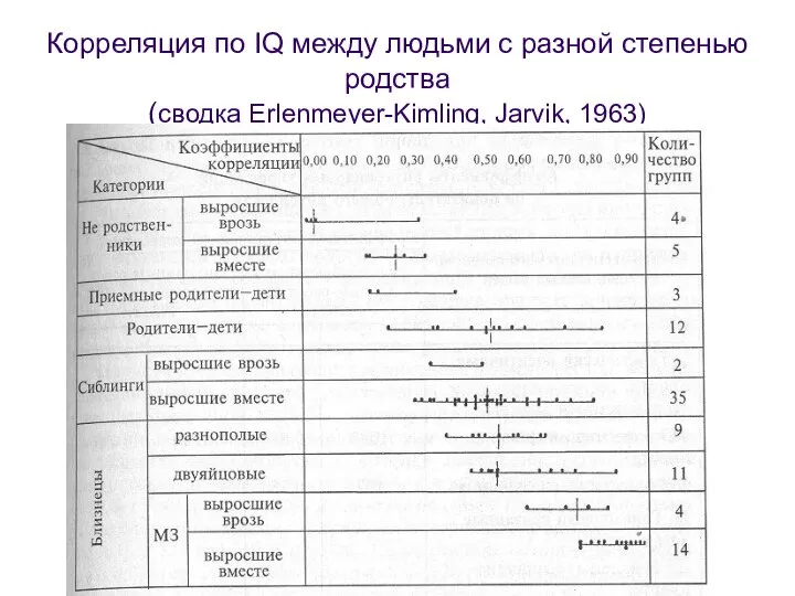 Корреляция по IQ между людьми с разной степенью родства (сводка Erlenmeyer-Kimling, Jarvik, 1963)
