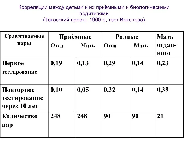 Корреляции между детьми и их приёмными и биологическими родителями (Техасский проект, 1960-е, тест Векслера)