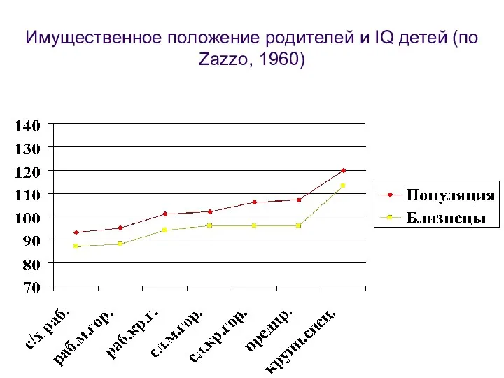 Имущественное положение родителей и IQ детей (по Zazzo, 1960)