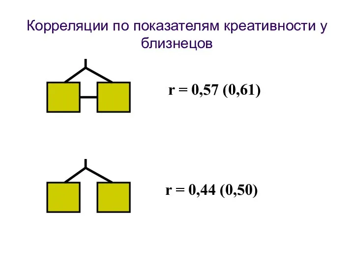 Корреляции по показателям креативности у близнецов r = 0,57 (0,61) r = 0,44 (0,50)