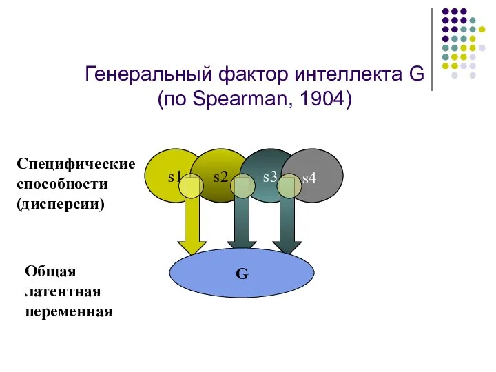 Генеральный фактор интеллекта G (по Spearman, 1904) s1 s2 s3 s4