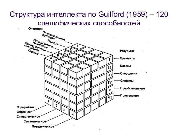 Структура интеллекта по Guilford (1959) – 120 специфических способностей