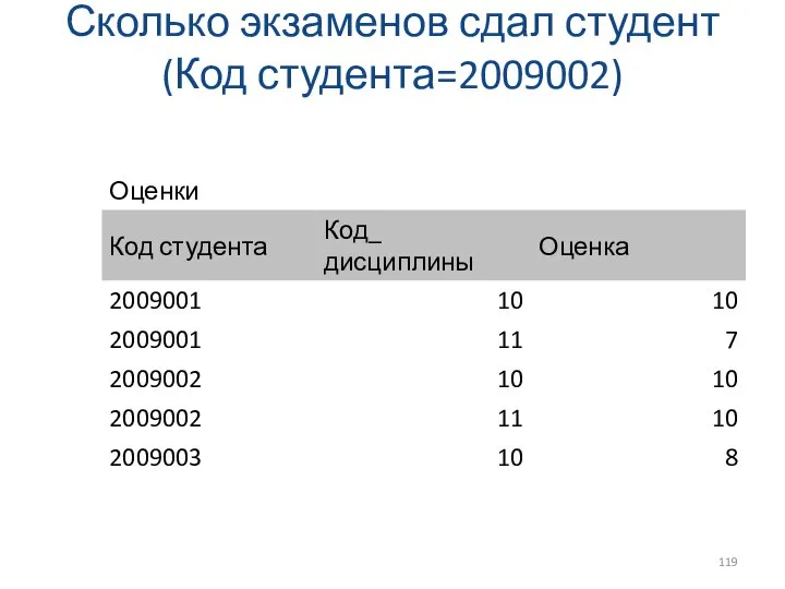 Сколько экзаменов сдал студент (Код студента=2009002)