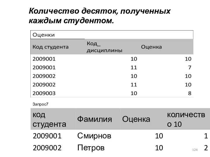 Количество десяток, полученных каждым студентом.