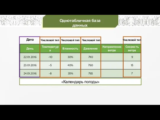 Однотабличная база данных «Календарь погоды» Дата Числовой тип Числовой тип Числовой тип Числовой тип