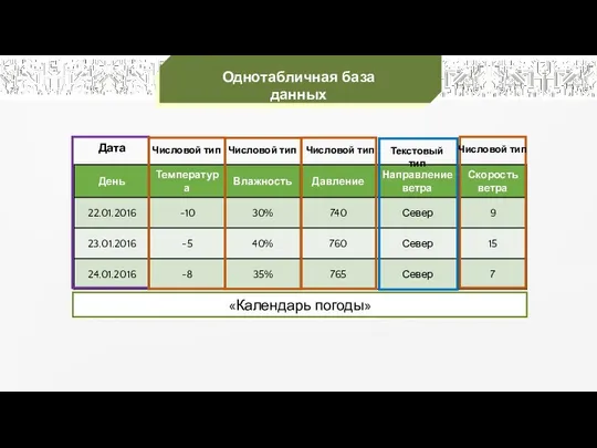 Однотабличная база данных «Календарь погоды» Дата Числовой тип Числовой тип Числовой тип Числовой тип Текстовый тип