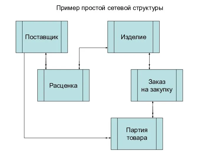 Поставщик Изделие Пример простой сетевой структуры Расценка Заказ на закупку Партия товара