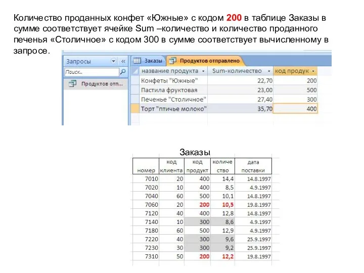 Количество проданных конфет «Южные» с кодом 200 в таблице Заказы в