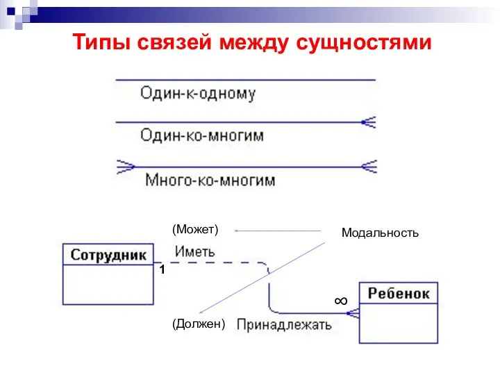 Типы связей между сущностями (Может) (Должен) Модальность 1 ∞