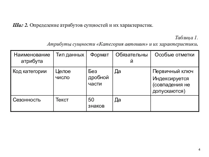 Шаг 2. Определение атрибутов сущностей и их характеристик. Таблица 1. Атрибуты