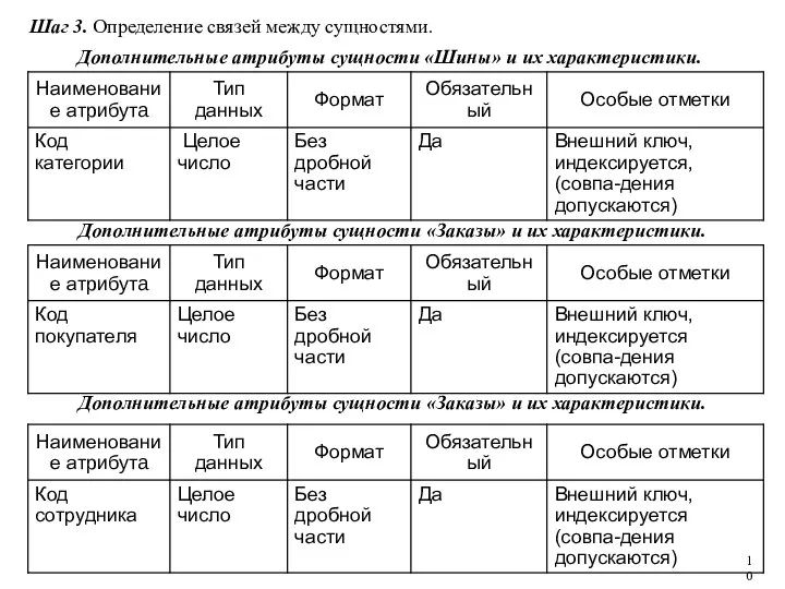 Дополнительные атрибуты сущности «Шины» и их характеристики. Дополнительные атрибуты сущности «Заказы»