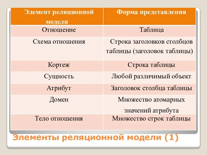 Элементы реляционной модели (1)