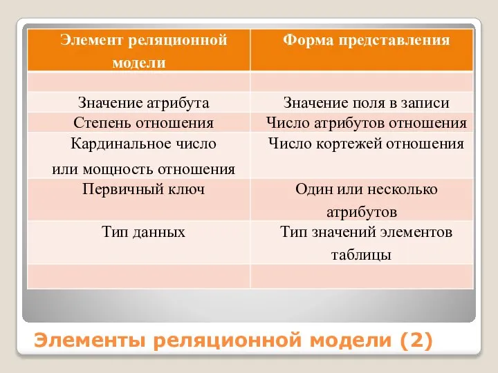 Элементы реляционной модели (2)