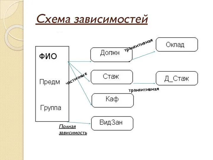 Схема зависимостей транзитивная Полная зависимость транзитивная частичные