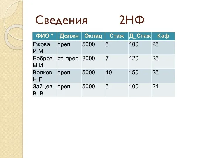 Сведения 2НФ