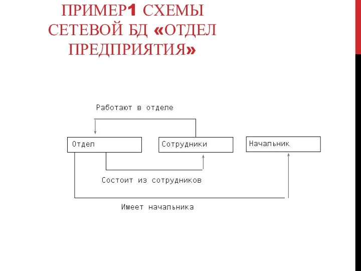 ПРИМЕР1 СХЕМЫ СЕТЕВОЙ БД «ОТДЕЛ ПРЕДПРИЯТИЯ»