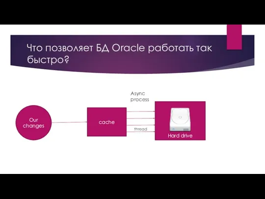 Что позволяет БД Oracle работать так быстро? cache Hard drive Async process thread Our changes