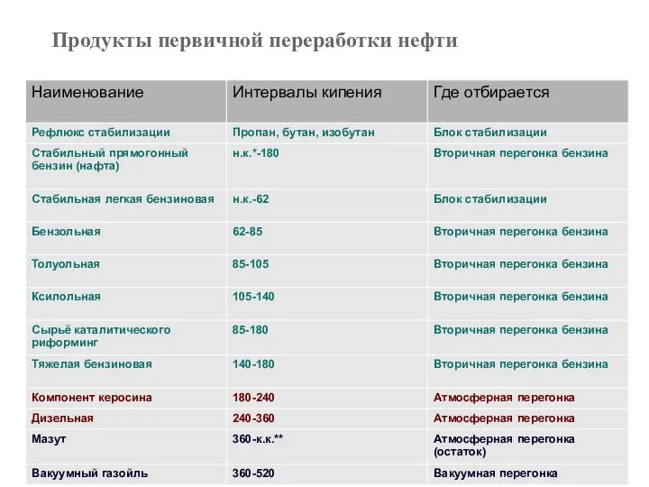 Продукты первичной переработки нефти