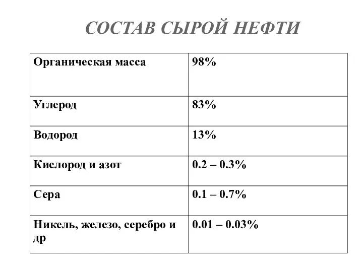 СОСТАВ СЫРОЙ НЕФТИ