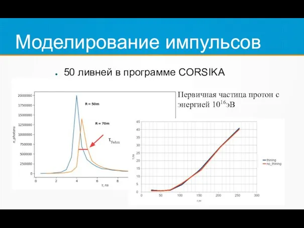 Моделирование импульсов 50 ливней в программе CORSIKA τfwhm Первичная частица протон с энергией 1016эВ