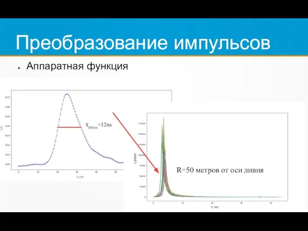 Преобразование импульсов Аппаратная функция τfwhm=12ns R=50 метров от оси ливня