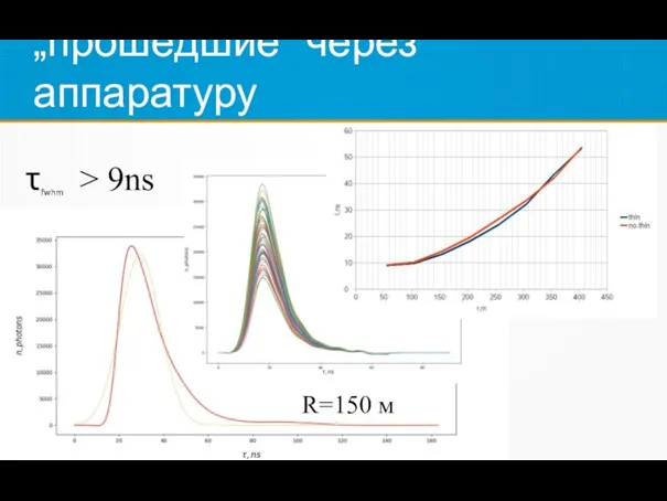 Усредненные по 50-ти событиям импульсы „прошедшие“ через аппаратуру R=150 м τfwhm > 9ns