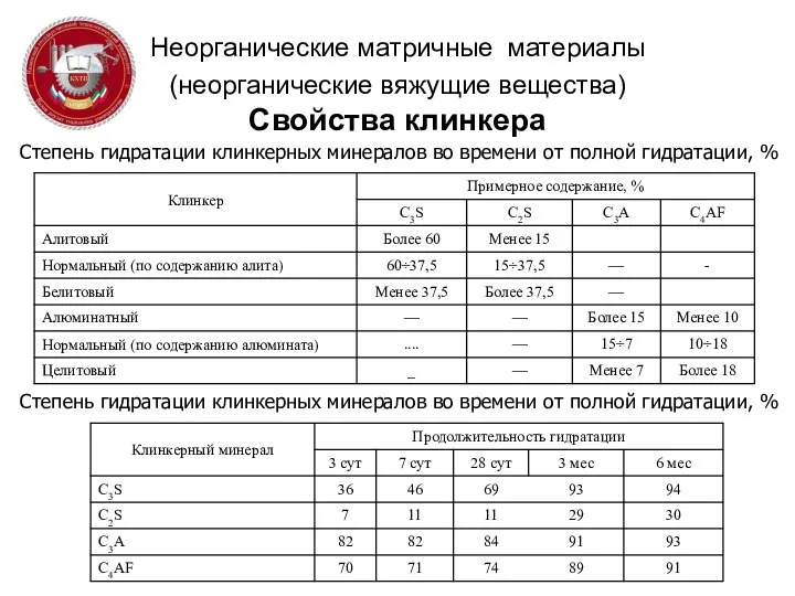 Неорганические матричные материалы (неорганические вяжущие вещества) Свойства клинкера Степень гидратации клинкерных