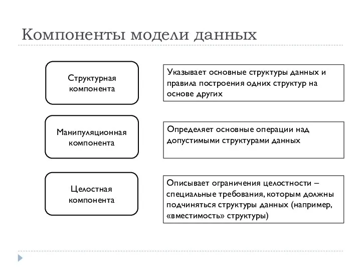 Компоненты модели данных Структурная компонента Манипуляционная компонента Целостная компонента Указывает основные