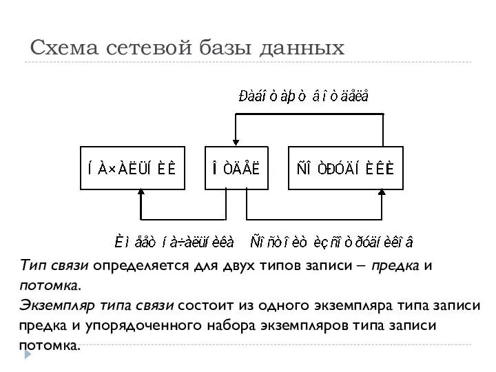 Схема сетевой базы данных Тип связи определяется для двух типов записи