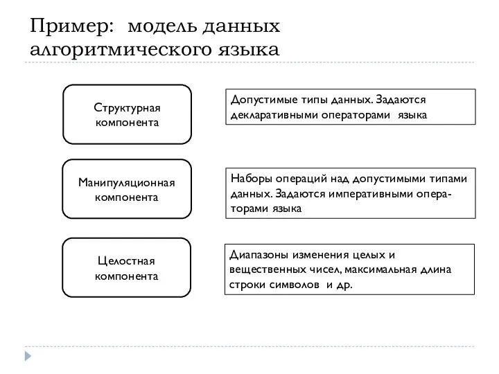 Пример: модель данных алгоритмического языка Структурная компонента Манипуляционная компонента Целостная компонента