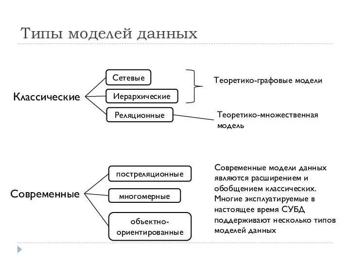 Типы моделей данных Сетевые Иерархические Реляционные Классические Современные постреляционные многомерные объектно-ориентированные