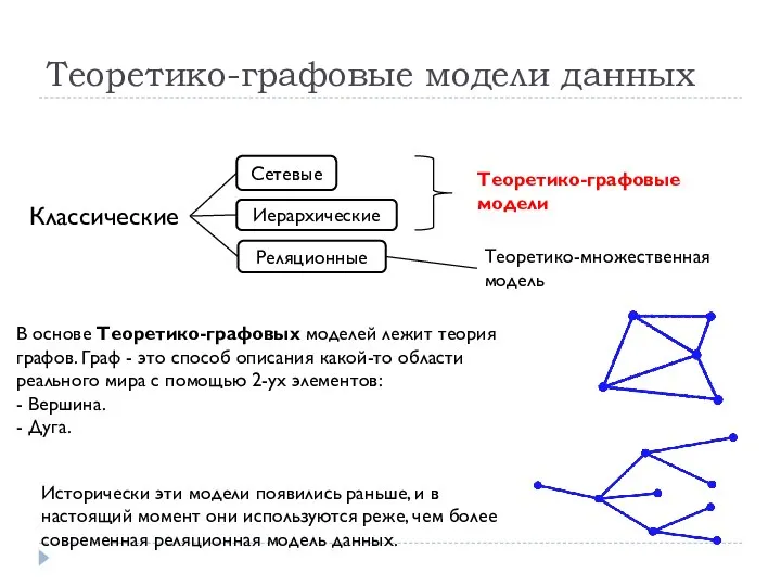 Теоретико-графовые модели данных Сетевые Иерархические Реляционные Классические Теоретико-графовые модели Теоретико-множественная модель