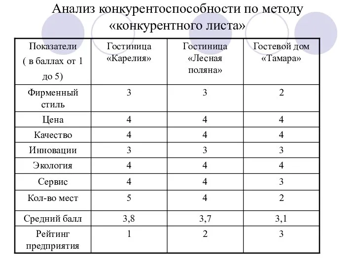 Анализ конкурентоспособности по методу «конкурентного листа»