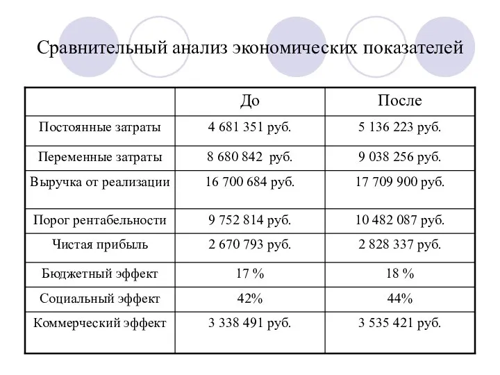 Сравнительный анализ экономических показателей