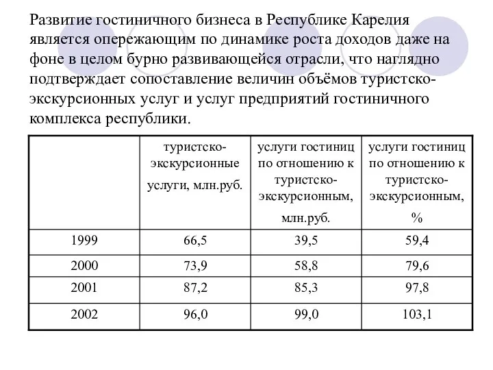 Развитие гостиничного бизнеса в Республике Карелия является опережающим по динамике роста