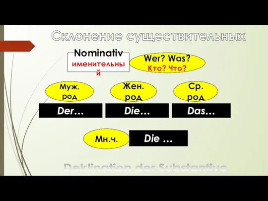 Склонение существительных Deklination der Substantive Nominativ именительный Wer? Was? Кто? Что?