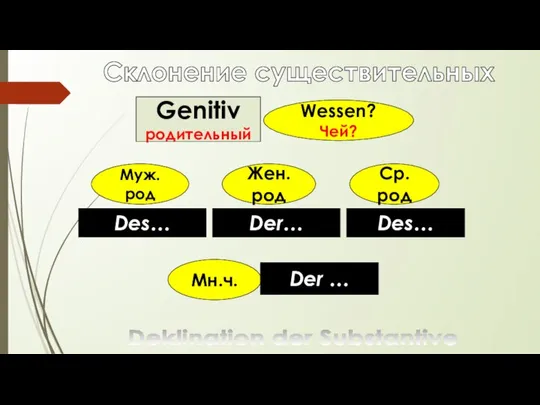 Склонение существительных Deklination der Substantive Genitiv родительный Wessen? Чей? Муж. род