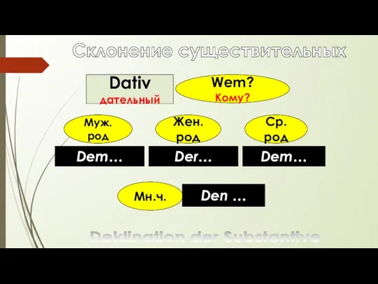 Склонение существительных Deklination der Substantive Dativ дательный Wem? Кому? Муж. род