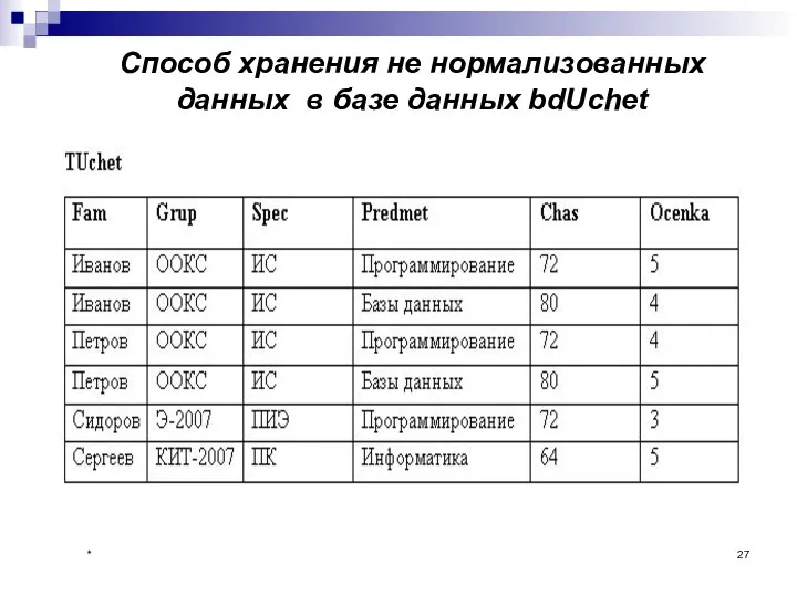 * Способ хранения не нормализованных данных в базе данных bdUchet