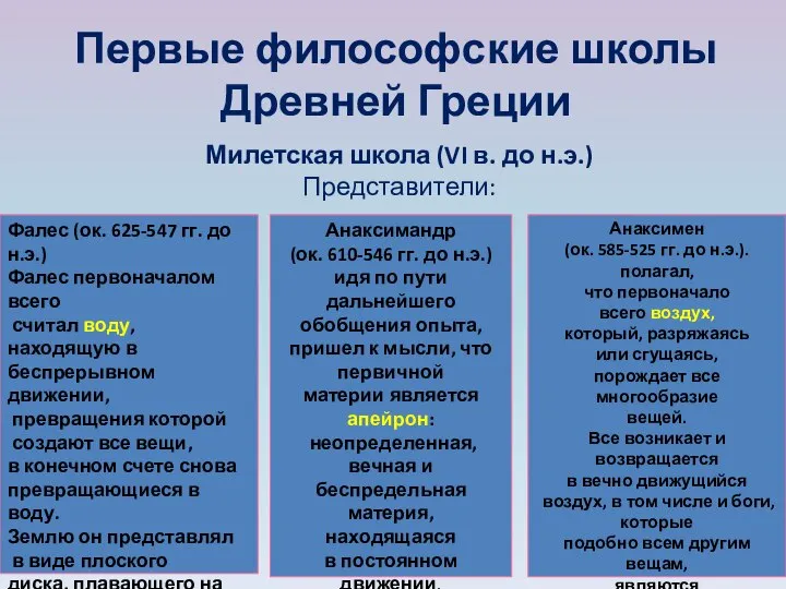 Первые философские школы Древней Греции Милетская школа (VI в. до н.э.)