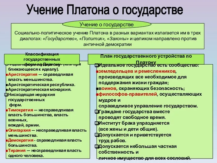 Учение Платона о государстве Социально-политическое учение Платона в разных вариантах излагается