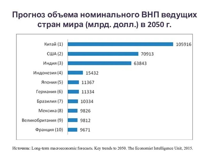 Прогноз объема номинального ВНП ведущих стран мира (млрд. долл.) в 2050