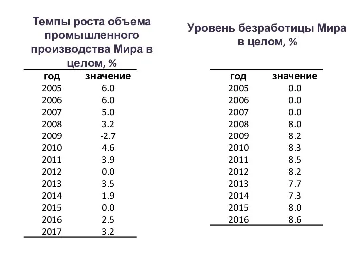 Темпы роста объема промышленного производства Мира в целом, % Уровень безработицы Мира в целом, %