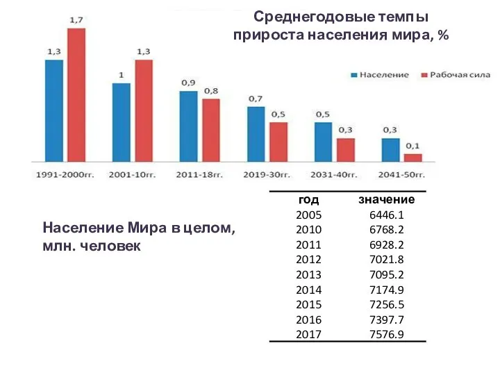 Среднегодовые темпы прироста населения мира, % Население Мира в целом, млн. человек