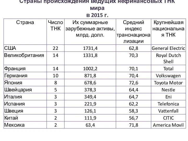 Страны происхождения ведущих нефинансовых ТНК мира в 2015 г.